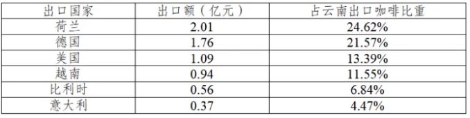 咖啡豆出口国家 咖啡豆出口国家